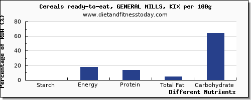 chart to show highest starch in general mills cereals per 100g